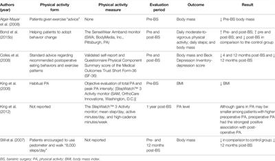 Preoperative Physical Activity Level and Exercise Prescription in Adults With Obesity: The Effect on Post-Bariatric Surgery Outcomes